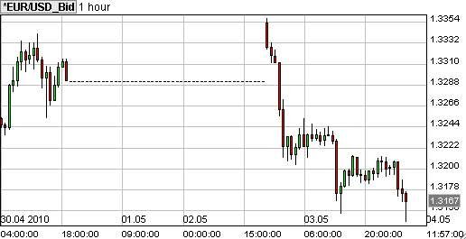 forex grafiek euro dollar 